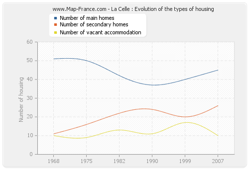 La Celle : Evolution of the types of housing